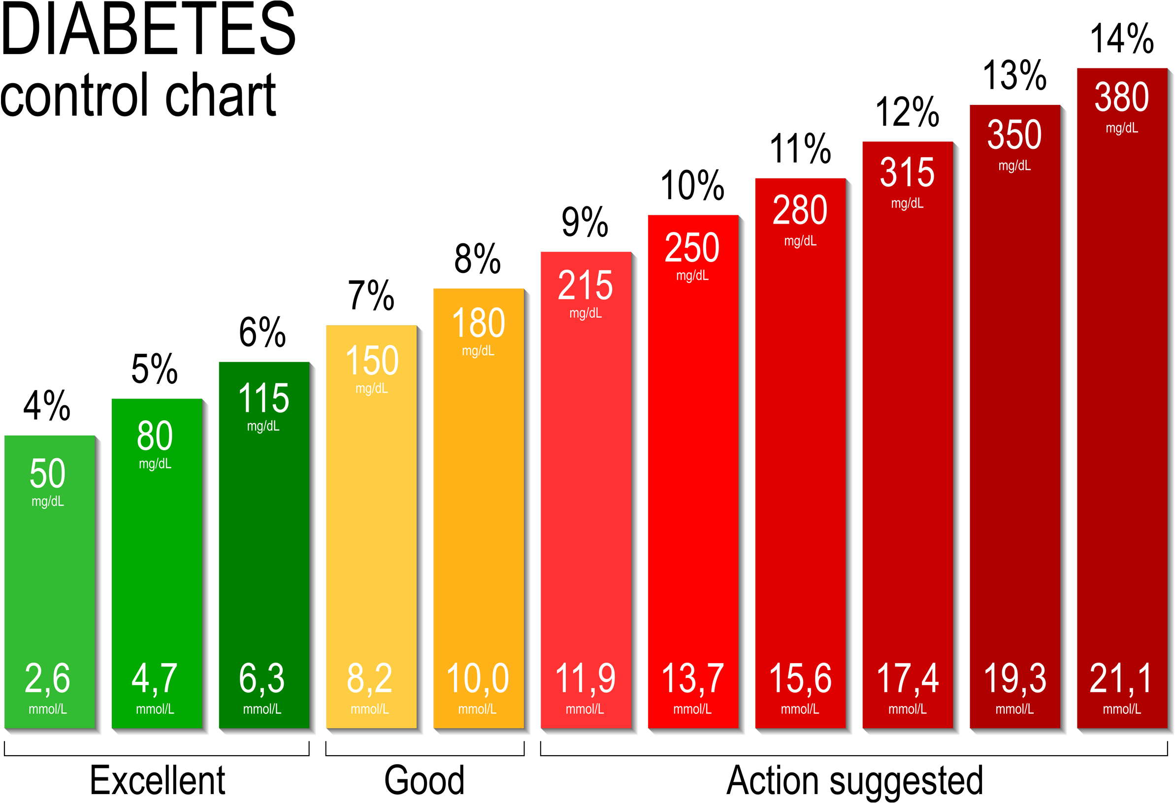 Pre Diabetes Chart